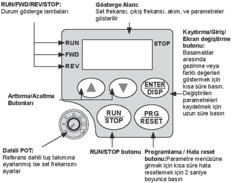 Yılmaz 1.5 kw 1-Faz 230V NL1000-01R5G2-Y YB1000 - Temel Seri AC Sürücüsü Tuş Takımı Kullanımı Tablosu